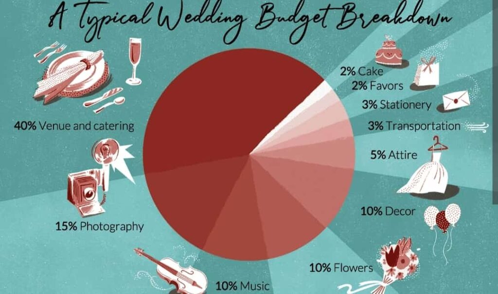 What Influences a Wedding Budget?